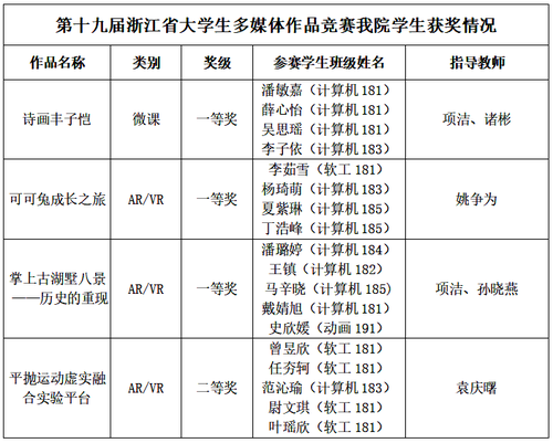第十九届浙江省大学生多媒体作品竞赛十大体育博彩公司排名
学生获奖情况