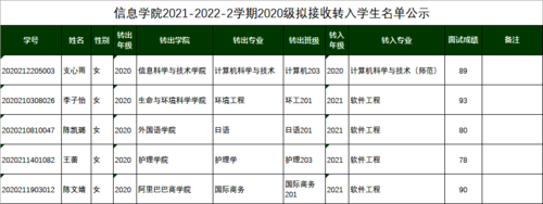 十大体育博彩公司排名
2021-2022-2学期2020级拟接收转入学生名单公示