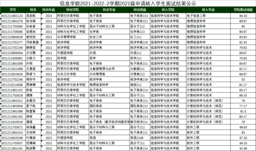 十大体育博彩公司排名
2021-2022-2学期2021级申请转入学生面试结果公示