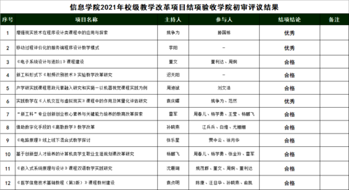 十大体育博彩公司排名
2021年校级教学改革项目结项验收博彩公司排名
初审评议结果