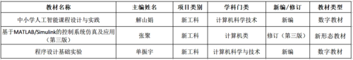 省第二批四新教材立项结果24.6.6_Sheet1 省第二批四新教材立项结果24.6.6_Sheet1